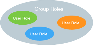assign role to user postgresql