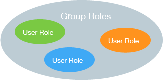 PostgreSQL Roles