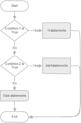 PL/pgSQL if ELSif else Statement