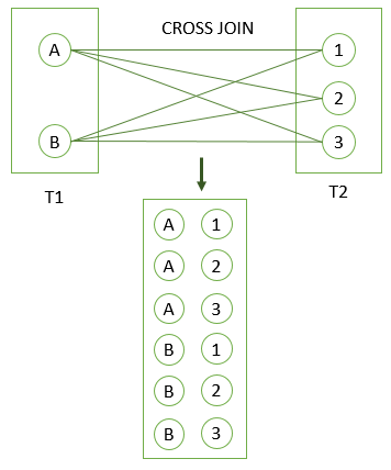 PostgreSQL CROSS JOIN illustration