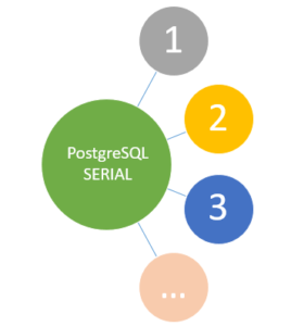 PostgreSQL Serial