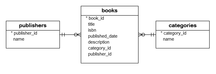 PostgreSQL DROP COLUMN Example Diagram