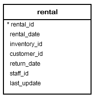 Rental table - PostgreSQL date_trunc function demo