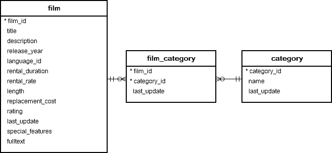 film film_category category tables