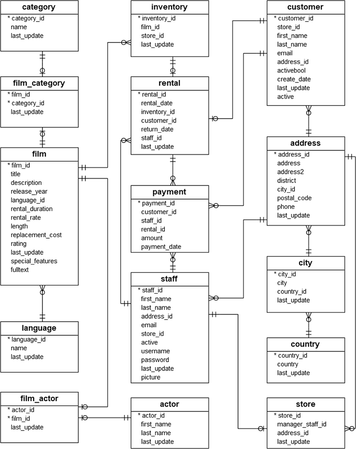 PostgreSQL Sample Database Diagram