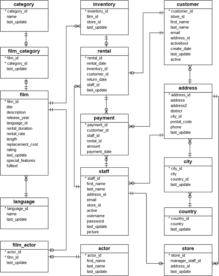 Postgres tutorial sample database