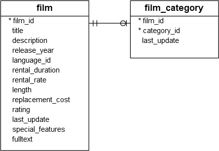 Postgresql Create Table As Statement By