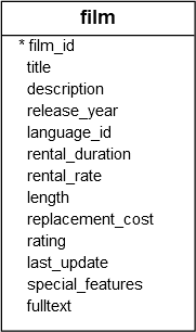 PostgreSQL LIMIT - Sample Table