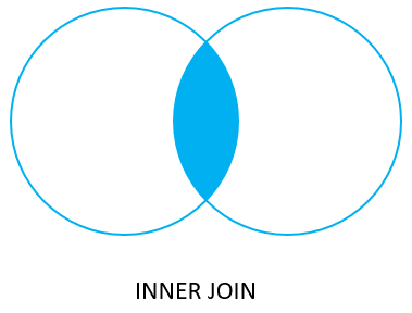 PostgreSQL Join - Inner Join