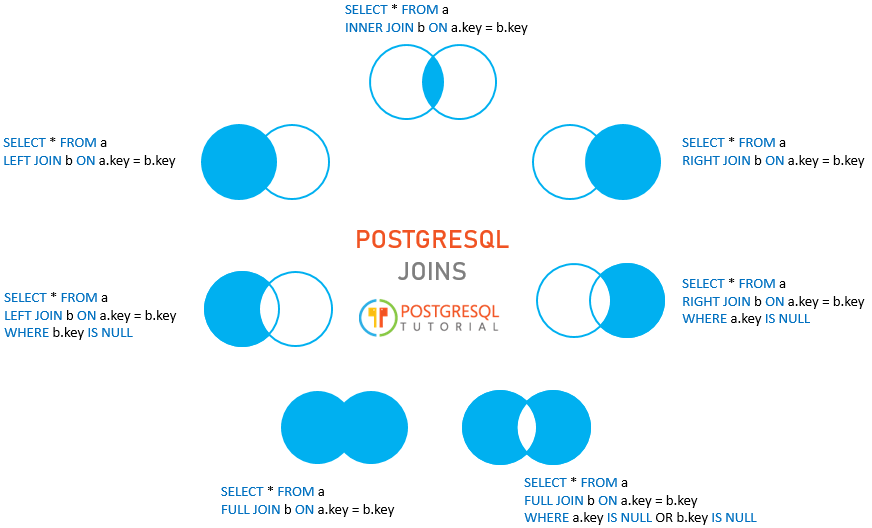 PostgreSQL Joins