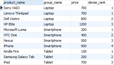 PostgreSQL Window Function - DENSE_RANK function