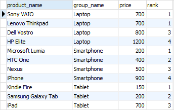 PostgreSQL Window Function - RANK function