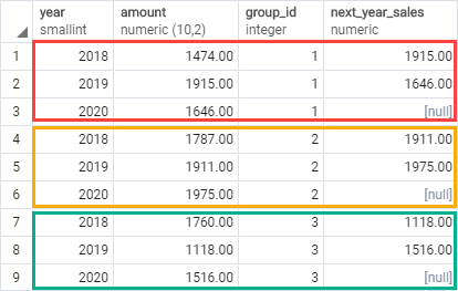 PostgreSQL LEAD Function over a partition example