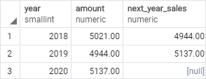 PostgreSQL LEAD() Function By Practical Examples