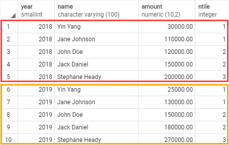 PostgreSQL NTILE Function Over a Partition Example