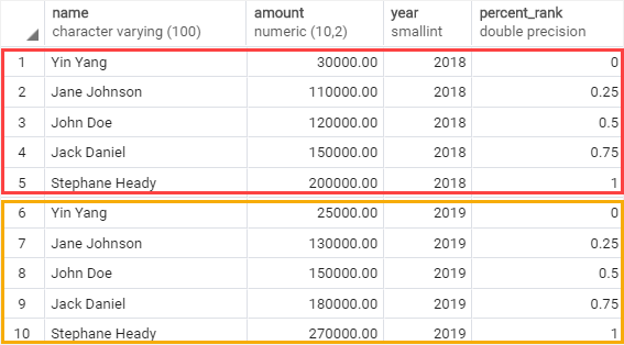 PostgreSQL PERCENT_RANK Function Over a Partition example