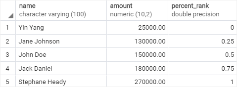 PostgreSQL PERCENT_RANK Function Over a Result Set example