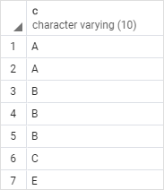 PostgreSQL RANK function - sample table