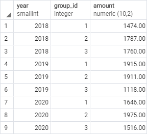 Sales sample table