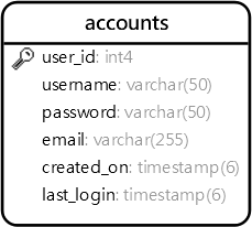 PostgreSQL Create Table - accounts example