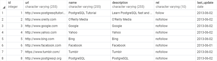PostgreSQL DELETE example