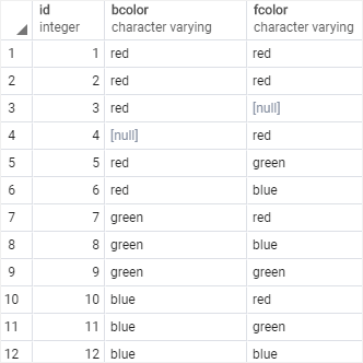 PostgreSQL Distinct - Sample Table