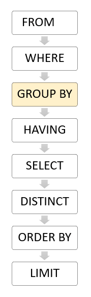 PostgreSQL GROUP BY